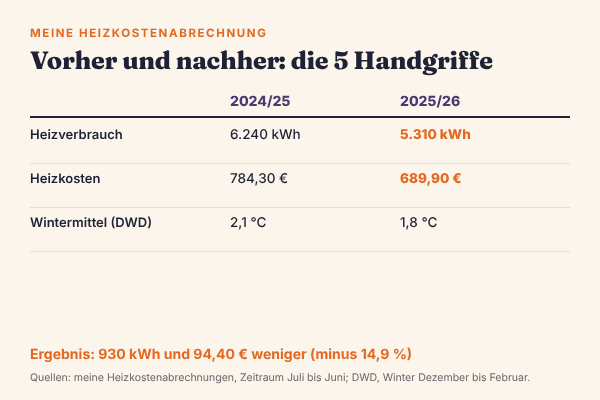 Vergleich meiner Heizkostenabrechnung: 2024/25 6.240 kWh und 784,30 € Heizkosten, 2025/26 5.310 kWh und 689,90 €; Winter laut DWD 2,1 °C und 1,8 °C im Mittel; Ergebnis 930 kWh und 94,40 € weniger, also 14,9 % weniger Verbrauch