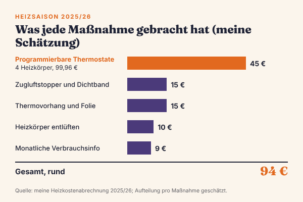 Balkendiagramm meiner geschätzten Ersparnis pro Maßnahme in der Heizsaison 2025/26: programmierbare Thermostate 45 €, Zugluftstopper und Dichtband 15 €, Thermovorhang und Reflexionsfolie 15 €, Heizkörper entlüften 10 €, monatliche Verbrauchsinfo 9 €; zusammen rund 94 €