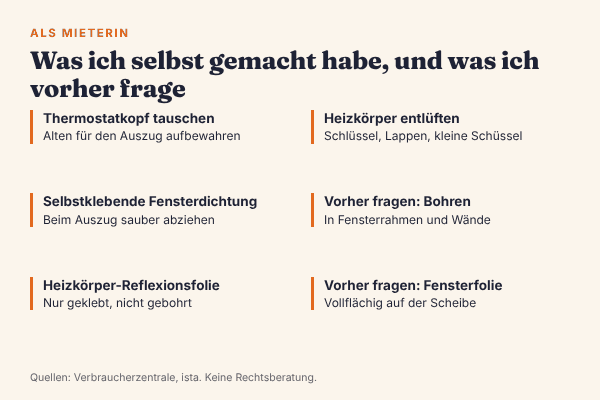 Checkliste, was ich als Mieterin ohne Erlaubnis des Vermieters gemacht habe: Thermostatkopf tauschen und den alten aufbewahren, selbstklebende Fensterdichtung, Heizkörper-Reflexionsfolie, Heizkörper entlüften; vorher fragen bei Bohren in Rahmen und Wände und vollflächiger Isolierfolie auf Fensterscheiben