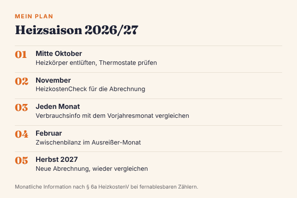 Schrittliste meines Plans für diese Heizsaison: Mitte Oktober Heizkörper entlüften und Thermostate prüfen, November HeizkostenCheck für die Abrechnung, jeden Monat die Verbrauchsinformation mit dem Vorjahresmonat vergleichen, Februar Zwischenbilanz, Herbst 2027 neue Abrechnung