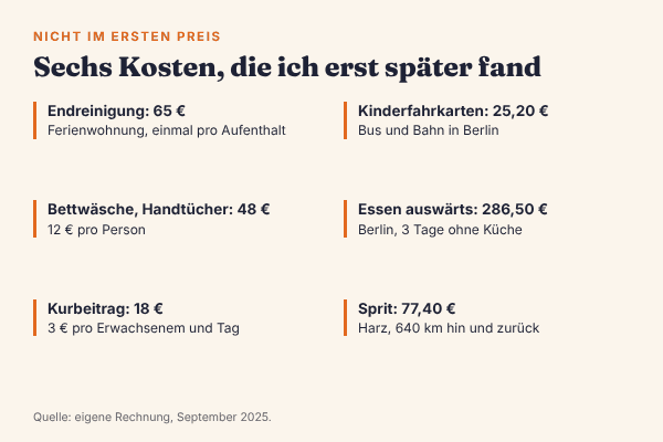 Checkliste mit Kosten, die im ersten Preis fehlten: Endreinigung 65 €, Bettwäsche und Handtücher 48 €, Kurbeitrag 18 €, Kinderfahrkarten 25,20 €, Essen in der Stadt 286,50 €, Sprit 77,40 €