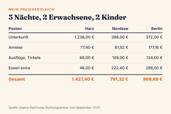 Tabelle: Kosten für drei Nächte mit 2 Erwachsenen und 2 Kindern. Harz Familienhotel 1.427,40 €, Nordsee Ferienwohnung 791,32 €, Berlin Städtetrip 969,66 €, aufgeteilt in Unterkunft, Anreise, Ausflüge und Essen