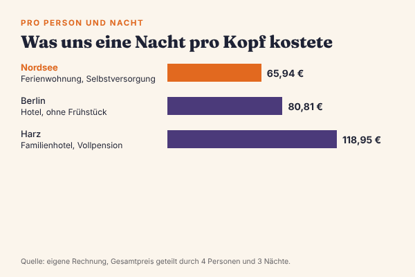 Balkendiagramm: Kosten pro Person und Nacht. Nordsee Ferienwohnung 65,94 €, Berlin Städtetrip 80,81 €, Harz Familienhotel 118,95 €