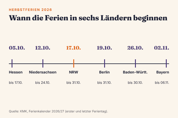 Zeitleiste mit dem Beginn der Herbstferien 2026 in sechs Bundesländern: Hessen 05.10., Niedersachsen 12.10., Nordrhein-Westfalen 17.10., Berlin 19.10., Baden-Württemberg 26.10., Bayern 02.11.