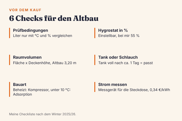 Checkliste für den Kauf eines Luftentfeuchters im Altbau: Literzahl nur mit Prüfbedingungen vergleichen, Raumvolumen mit Deckenhöhe rechnen, Kompressor ab etwa 10 °C, Hygrostat in Prozent, Tank voll nach etwa einem Tag, Strom messen bei 0,34 € pro kWh