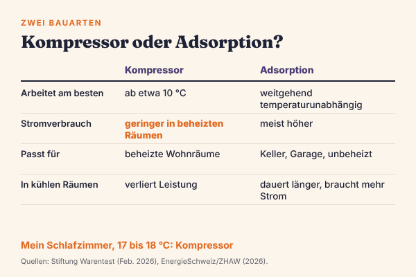 Vergleich Kompressor-Luftentfeuchter und Adsorptionstrockner: Kompressor arbeitet am besten ab etwa 10 °C und braucht bei normalen Raumtemperaturen weniger Strom, Adsorption arbeitet weitgehend temperaturunabhängig, braucht aber meist mehr Strom und passt für Keller und Garage