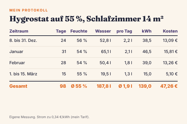 Tabelle meines Messprotokolls vom 8. Dezember 2025 bis 15. März 2026: 98 Tage, morgens im Schnitt 55 % Luftfeuchte, 187,8 Liter Wasser, 1,9 Liter pro Tag, 139,0 kWh Strom, 47,26 € bei 0,34 € pro kWh