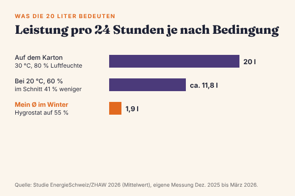 Balkendiagramm: Ein Luftentfeuchter mit 20 Litern Nennleistung bei 30 °C und 80 % schafft bei 20 °C und 60 % rechnerisch rund 11,8 Liter, im Schnitt 41 % weniger; bei mir landeten mit Hygrostat auf 55 % im Winter im Schnitt 1,9 Liter pro Tag im Tank