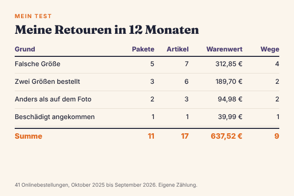 Tabelle meiner Retouren aus 12 Monaten nach Grund: falsche Größe 5 Pakete, 7 Artikel, 312,85 €, 4 Wege; bewusst zwei Größen bestellt 3 Pakete, 6 Artikel, 189,70 €, 2 Wege; sieht anders aus als auf dem Foto 2 Pakete, 3 Artikel, 94,98 €, 2 Wege; beschädigt angekommen 1 Paket, 1 Artikel, 39,99 €, 1 Weg; Summe 11 Pakete, 17 Artikel, 637,52 €, 9 Wege