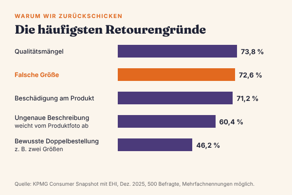 Balkendiagramm der häufigsten Retourengründe beim Onlinekauf: Qualitätsmängel 73,8 %, falsche Größe 72,6 %, Beschädigung 71,2 %, ungenaue Beschreibung 60,4 %, bewusste Doppelbestellung 46,2 %