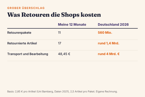Vergleich meiner Retouren mit einer Hochrechnung für Deutschland 2026: 11 Retourenpakete gegenüber 560 Mio., 17 Artikel gegenüber rund 1,4 Mrd., Transport und Bearbeitung 48,45 € gegenüber rund 4 Mrd. €