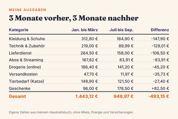 Tabelle meiner variablen Ausgaben nach Kategorie: Januar bis März 2026 zusammen 1.443,12 €, Juli bis September 2026 zusammen 949,97 €, Differenz minus 493,15 €; nur Geschenke stiegen um 82,50 €