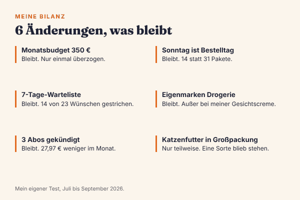 Meine 6 Änderungen und was davon bleibt: Monatsbudget von 350 € bleibt, 7-Tage-Warteliste bleibt mit 14 von 23 Wünschen gestrichen, 3 Abos gekündigt spart 27,97 € im Monat, Bestelltag Sonntag mit 14 statt 31 Paketen, Eigenmarken in der Drogerie bleibt, Großpackungen beim Katzenfutter nur teilweise