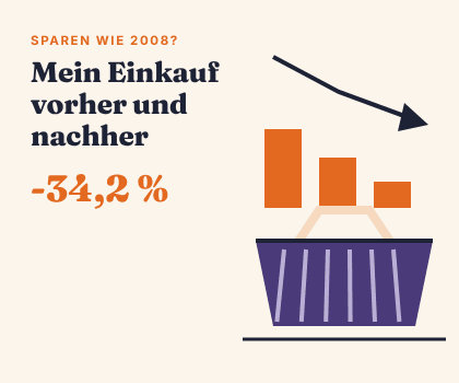 Die Deutschen sparen wie seit 2008 nicht mehr: Was ich an meinem eigenen Einkauf geändert habe