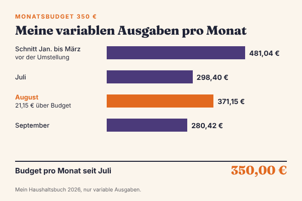 Balkendiagramm meiner variablen Ausgaben pro Monat: Durchschnitt Januar bis März 481,04 €, Juli 298,40 €, August 371,15 €, September 280,42 €, bei einem Monatsbudget von 350 €; im August habe ich das Budget um 21,15 € überzogen