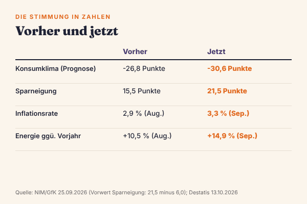 Vergleich der Stimmung in Zahlen: Konsumklima-Prognose von -26,8 auf -30,6 Punkte, Sparneigung von 15,5 auf 21,5 Punkte, Inflationsrate von 2,9 % im August auf 3,3 % im September 2026, Energiepreise von 10,5 % auf 14,9 % über Vorjahr