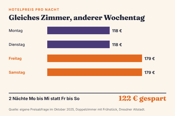 Balkendiagramm: dasselbe Doppelzimmer mit Frühstück in der Dresdner Altstadt kostete Montag und Dienstag je 118 €, Freitag und Samstag je 179 €; zwei Nächte unter der Woche sparten 122 €