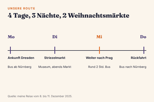 Zeitstrahl unserer Adventsreise: Montag Fernbus nach Dresden, Dienstag Striezelmarkt und Museum, Mittwoch rund 2 Stunden mit dem Bus nach Prag, Donnerstag Rückfahrt
