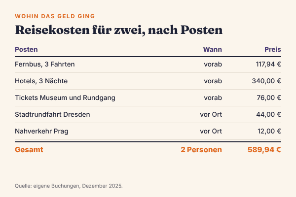 Tabelle der Reisekosten für zwei Personen: drei Fernbusfahrten 117,94 €, drei Hotelnächte 340,00 €, Tickets vorab 76,00 €, Stadtrundfahrt vor Ort 44,00 €, Nahverkehr Prag 12,00 €, gesamt 589,94 €